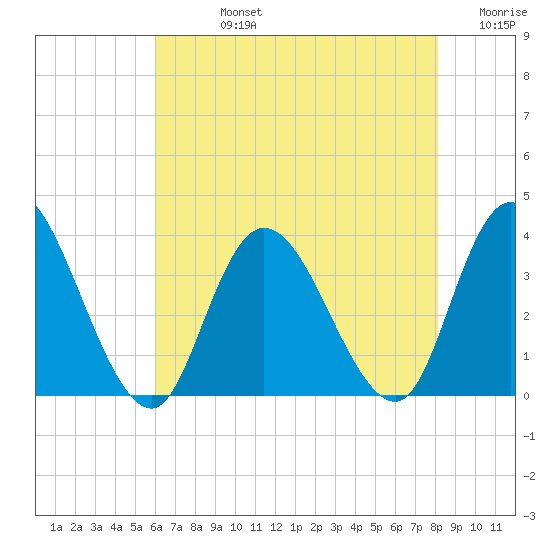 Townsend Sound tide chart for Friday, August 4, 2023