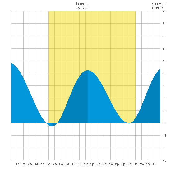 Townsend Sound tide chart for Saturday, August 5, 2023