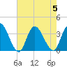 Townsend Sound tide chart for Saturday, August 5, 2023