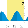 Townsend Sound tide chart for Monday, August 7, 2023