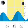 Townsend Sound tide chart for Tuesday, August 8, 2023