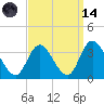 Townsend Sound tide chart for Thursday, September 14, 2023