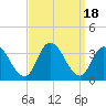 Townsend Sound tide chart for Monday, September 18, 2023