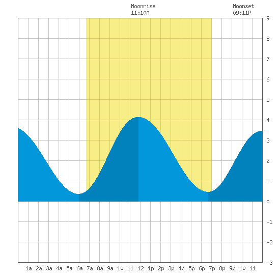 Townsend Sound tide chart for Tuesday, September 19, 2023