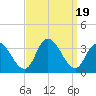 Townsend Sound tide chart for Tuesday, September 19, 2023