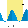 Townsend Sound tide chart for Friday, September 1, 2023