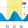 Townsend Sound tide chart for Wednesday, September 20, 2023
