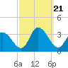 Townsend Sound tide chart for Thursday, September 21, 2023