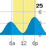 Townsend Sound tide chart for Monday, September 25, 2023
