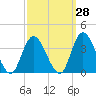 Townsend Sound tide chart for Thursday, September 28, 2023