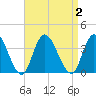 Townsend Sound tide chart for Saturday, September 2, 2023