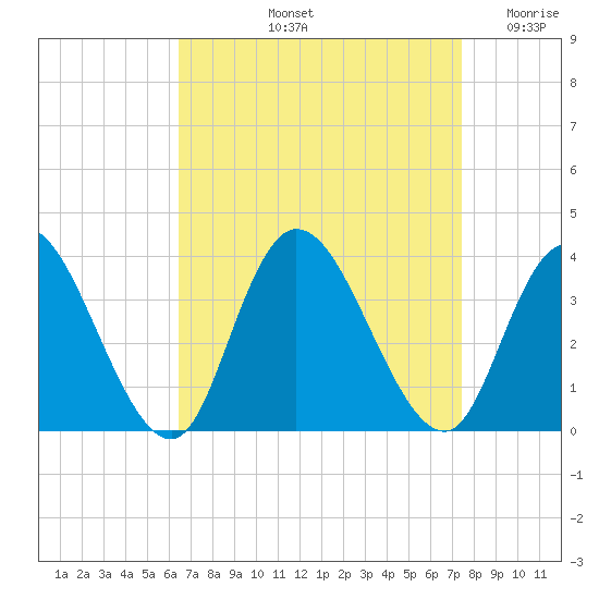 Townsend Sound tide chart for Sunday, September 3, 2023