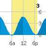 Townsend Sound tide chart for Sunday, September 3, 2023