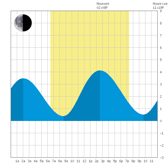 Townsend Sound tide chart for Wednesday, September 6, 2023