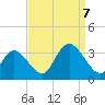 Townsend Sound tide chart for Thursday, September 7, 2023