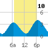 Townsend Sound tide chart for Tuesday, October 10, 2023
