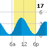 Townsend Sound tide chart for Tuesday, October 17, 2023