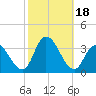 Townsend Sound tide chart for Wednesday, October 18, 2023