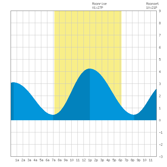 Townsend Sound tide chart for Friday, October 20, 2023