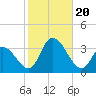 Townsend Sound tide chart for Friday, October 20, 2023