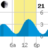 Townsend Sound tide chart for Saturday, October 21, 2023