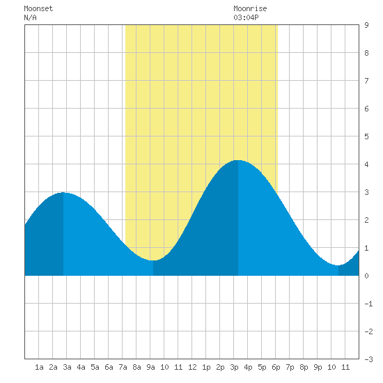 Townsend Sound tide chart for Sunday, October 22, 2023