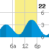 Townsend Sound tide chart for Sunday, October 22, 2023