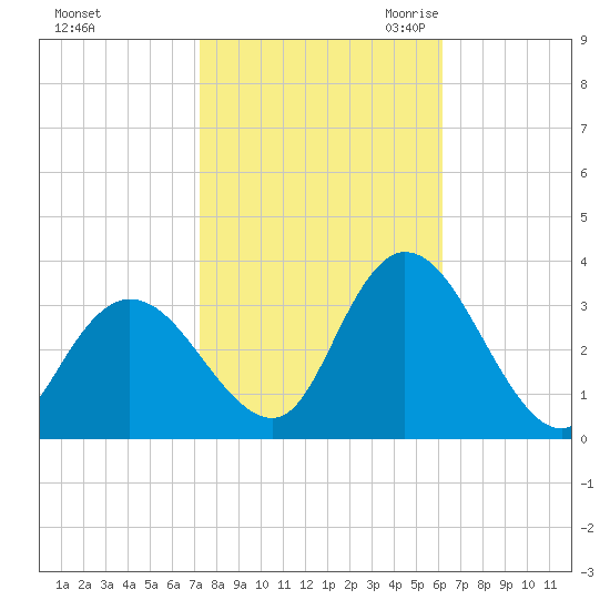 Townsend Sound tide chart for Monday, October 23, 2023