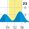 Townsend Sound tide chart for Monday, October 23, 2023