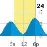 Townsend Sound tide chart for Tuesday, October 24, 2023