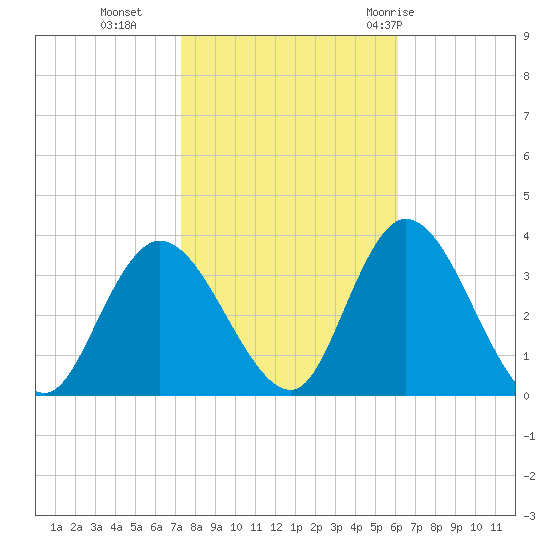 Townsend Sound tide chart for Wednesday, October 25, 2023