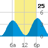Townsend Sound tide chart for Wednesday, October 25, 2023