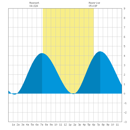 Townsend Sound tide chart for Thursday, October 26, 2023