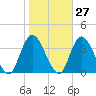 Townsend Sound tide chart for Friday, October 27, 2023