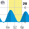 Townsend Sound tide chart for Saturday, October 28, 2023