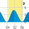 Townsend Sound tide chart for Monday, October 2, 2023