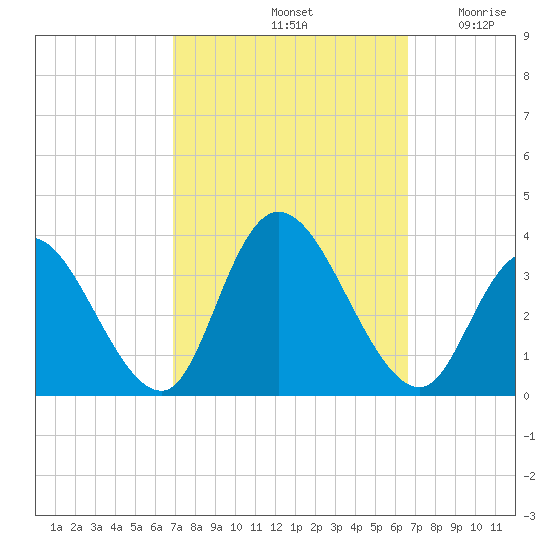 Townsend Sound tide chart for Tuesday, October 3, 2023