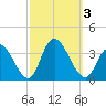 Townsend Sound tide chart for Tuesday, October 3, 2023