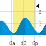 Townsend Sound tide chart for Wednesday, October 4, 2023