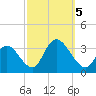 Townsend Sound tide chart for Thursday, October 5, 2023