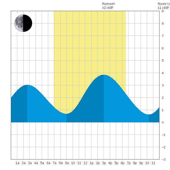 Townsend Sound tide chart for Friday, October 6, 2023