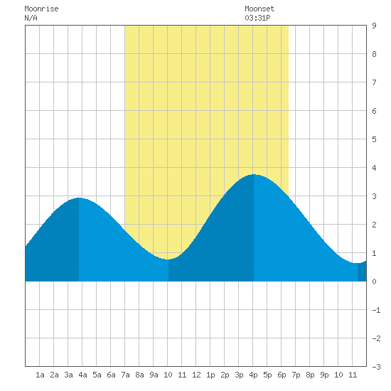 Townsend Sound tide chart for Saturday, October 7, 2023