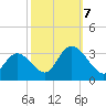 Townsend Sound tide chart for Saturday, October 7, 2023