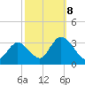 Townsend Sound tide chart for Sunday, October 8, 2023