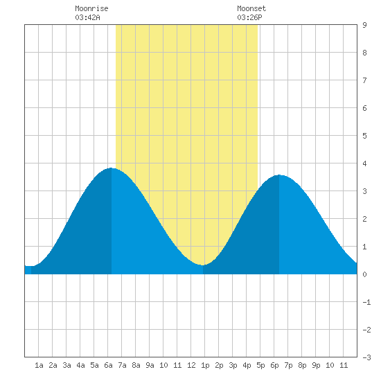 Townsend Sound tide chart for Friday, November 10, 2023