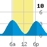 Townsend Sound tide chart for Friday, November 10, 2023