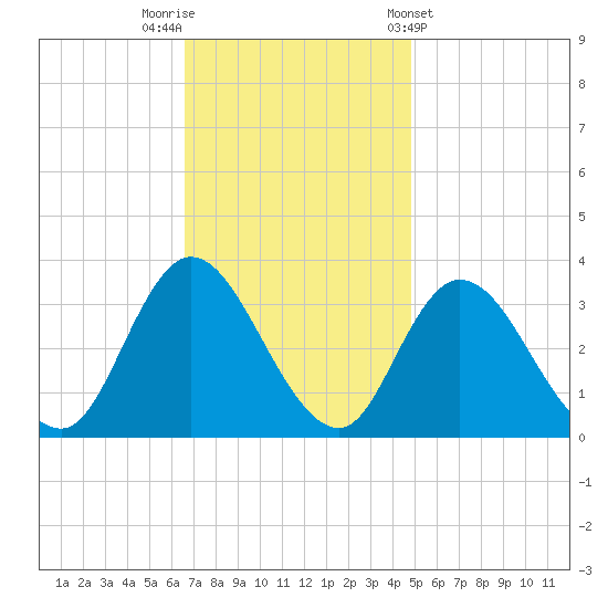 Townsend Sound tide chart for Saturday, November 11, 2023