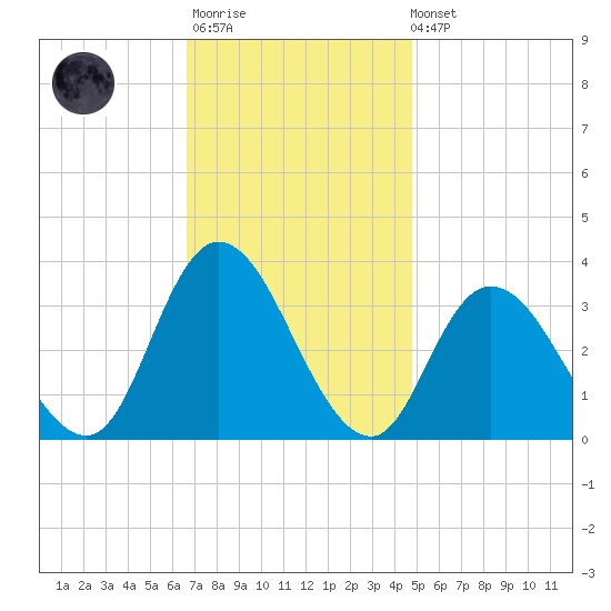 Townsend Sound tide chart for Monday, November 13, 2023