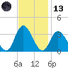 Townsend Sound tide chart for Monday, November 13, 2023