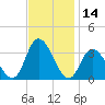 Townsend Sound tide chart for Tuesday, November 14, 2023